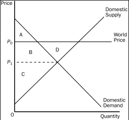 Figure 9-8    -Refer to Figure 9-8.The change in total surplus in this market because of trade is A) D, and this area represents a loss of total surplus because of trade. B) D, and this area represents a gain in total surplus because of trade. C) B + D, and this area represents a loss of total surplus because of trade. D) B + D, and this area represents a gain in total surplus because of trade.