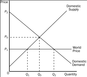 Figure 9-9. The figure applies to the nation of Kenya and the good is air conditioners.    -Refer to Figure 9-9.When trade takes place,the quantity Q₂ - Q₁ is A) the number of air conditioners bought and sold in Kenya. B) the number of air conditioners produced in Kenya. C) the number of air conditioners exported by Kenya. D) the number of air conditioners imported by Kenya.