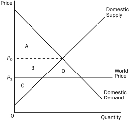 Figure 9-10    -Refer to Figure 9-10.The change in total surplus in this market because of trade is A) A, and this area represents a loss of total surplus. B) B, and this area represents a gain in total surplus. C) C, and this area represents a loss of total surplus. D) D, and this area represents a gain in total surplus.
