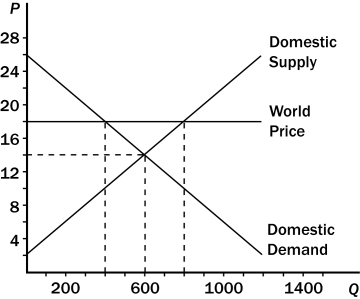 Figure 9-11    -Refer to Figure 9-11.Producer surplus before trade is A) $3,600. B) $4,400. C) $5,200. D) $6,600.