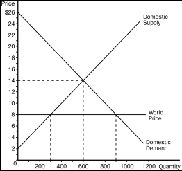 Figure 9-12    -Refer to Figure 9-12.With trade,the country A) exports 200 units of the good. B) exports 400 units of the good. C) imports 400 units of the good. D) imports 600 units of the good.