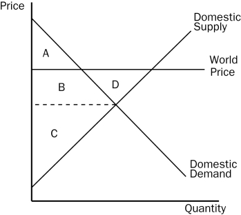 Figure 9-13. On the diagram below, Q represents the quantity of computers and P represents the price of computers.    -Refer to Figure 9-13.As a result of international trade in computers being allowed,which of the following statements is correct for the country for which the figure is drawn? A) Consumer surplus for domestic computer consumers decreases. B) The demand for computers by domestic computer consumers decreases. C) The losses of the domestic losers outweigh the gains of the domestic winners. D) Domestic computer producers sell fewer computers.
