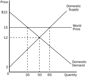 Use the graph to answer the following questions about CDs.     a.What is the equilibrium price of CDs before trade? b.What is the equilibrium quantity of CDs before trade? c.What is the price of CDs after trade is allowed? d.What is the quantity of CDs exported after trade is allowed? e.What is the amount of consumer surplus before trade? f.What is the amount of consumer surplus after trade? g.What is the amount of producer surplus before trade? h.What is the amount of producer surplus after trade? i.What is the amount of total surplus before trade? j.What is the amount of total surplus after trade? k.What is the change in total surplus because of trade?