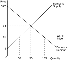 Using the graph below,answer the following questions about hammers.     a.What is the equilibrium price of hammers before trade? b.What is the equilibrium quantity of hammers before trade? c.What is the price of hammers after trade is allowed? d.What is the quantity of hammers imported after trade is allowed? e.What is the amount of consumer surplus before trade? f.What is the amount of consumer surplus after trade? g.What is the amount of producer surplus before trade? h.What is the amount of producer surplus after trade? i.What is the amount of total surplus before trade? j.What is the amount of total surplus after trade? k.What is the change in total surplus because of trade?