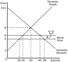 Using the graph,assume that the government imposes a $1 tariff on hammers.Answer the following questions given this information.     a.What is the domestic price and quantity demanded of hammers after the tariff is imposed? b.What is the quantity of hammers imported before the tariff? c.What is the quantity of hammers imported after the tariff? d.What would be the amount of consumer surplus before the tariff? e.What would be the amount of consumer surplus after the tariff? f.What would be the amount of producer surplus before the tariff? g.What would be the amount of producer surplus after the tariff? h.What would be the amount of government revenue because of the tariff? i.What would be the total amount of deadweight loss due to the tariff?