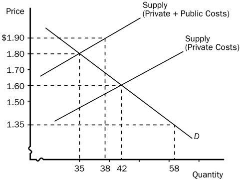 <strong>Figure 10-1 Refer to Figure 10-1.This graph represents the tobacco industry.The industry creates</strong> A)positive externalities. B)negative externalities. C)no externalities. D)no equilibrium in the market.