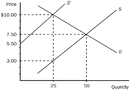 <strong>Figure 10-2 Refer to Figure 10-2.Assume the production of the product shown by the graph imposes a cost on society of $7.00 per unit.If the free market equilibrium output is 50 units,the government should</strong> A)impose a tax of $2.50 per unit. B)increase the output of the firm by 25 units. C)impose a lump-sum tax of $350 per period. D)impose a tax of $7.00 per unit.