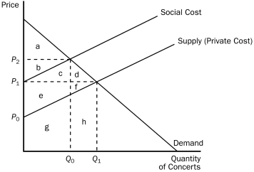 <strong>This figure reflects the market for outdoor concerts in a public park surrounded by residential neighborhoods. Figure 10-3 Refer to Figure 10-3.Assume that the concert organizers must purchase a concert permit before organizing the concert and that the cost for the permit is included in the private cost curve.What criteria should the city use in determining whether or not to issue a permit?</strong> A)The majority vote of the residents in surrounding neighborhoods should determine whether a permit is issued. B)As long as the value to consumers of concerts exceeds the cost of concerts, including the external costs, the permit should be issued. C)As long as concert organizers are willing to return the park to its original condition after the concert, the permit should be issued. D)The permit should not be issued as long as there are identifiable external costs imposed on residents in surrounding neighborhoods.