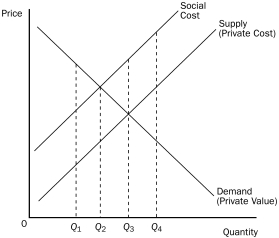 Figure 10-4    -Refer to Figure 10-4.At Q₃ A) the marginal consumer values this product less than the social cost of producing it. B) every consumer values this product less than the social cost of producing it. C) the cost to society is equal to the value to society. D) the marginal consumer values this product more than the private cost.