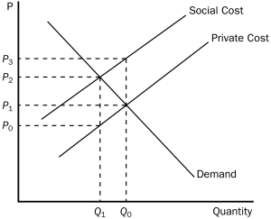 <strong>Figure 10-5 Refer to Figure 10-5.Which price and quantity combination represents the social optimum?</strong> A)P₀ and Q₁. B)P₂ and Q₁. C)P₁ and Q₀. D)P₂ and Q₀.