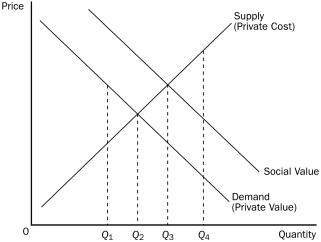 Figure 10-6    -Refer to Figure 10-6.To internalize the externality in this market,the government should A) impose a tax on this product. B) provide a subsidy for this product. C) forbid production. D) produce the product itself.