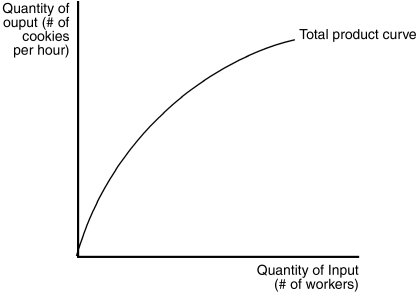 Figure 13-1 The figure below depicts a production function for a firm that produces cookies.    -Refer to Figure 13-1.With regard to cookie production,the figure implies A) diminishing marginal product of workers. B) diminishing marginal cost of cookie production. C) decreasing cost of cookie production. D) increasing marginal product of workers.
