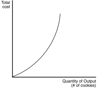 Figure 13-2 The figure below depicts a total cost function for a firm that produces cookies.    -Refer to Figure 13-2.The changing slope of the total cost curve reflects A) decreasing average variable cost. B) decreasing average total cost. C) decreasing marginal product. D) increasing fixed cost.