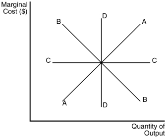 Figure 13-4    -Refer to Figure 13-4.Which of the above marginal cost curves reflects the existence of diminishing marginal product? A) A B) B C) C D) D