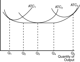 Figure 13-9    -Refer to Figure 13-9.The firm experiences diseconomies of scale if it changes its level of output A) from Q₁ to Q₂. B) from Q₂ to Q₃. C) from Q₃ to Q₄. D) from Q₄ to Q₅.