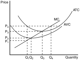 Figure 14-1 The graph below depicts the cost structure for a firm in a competitive market.    -Refer to Figure 14-1.When price rises from P₃ to P₄,the firm finds that A) fixed costs are lower at a production level of Q₄. B) it can earn a positive profit by increasing production to Q₄. C) profit is still maximized at a production level of Q₃. D) average revenue exceeds marginal revenue at a production level of Q₄.