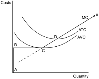 Figure 14-2 The figure below depicts the cost structure of a profit-maximizing firm in a competitive market.    -Refer to Figure 14-2.Which line segment best reflects the short-run supply curve for this firm? A) ABCE B) CD C) DE D) BCD
