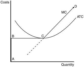 Figure 14-3 The figure below depicts the cost structure of a profit-maximizing firm in a competitive market.    -Refer to Figure 14-3.Which line segment best reflects the long-run supply curve for this firm? A) ABCD B) BC C) ABC D) None of the above, the long-run supply curve requires knowledge of the average variable cost structure.