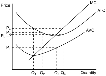 Figure 14-5 The figure below depicts the cost structure of a firm in a competitive market.    -Refer to Figure 14-5.When market price is P₁,a profit-maximizing firm's total revenue can be represented by the area A) P₁ × Q₂. B) P₂ × Q₂. C) P₃ × Q₂. D) P₁ × Q₃.