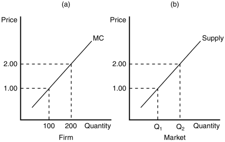 Figure 14-6 In the figure below, panel (a)  depicts the linear marginal cost of a firm in a competitive market, and panel (b)  depicts the linear market supply curve for a market with a fixed number of identical firms.    -Refer to Figure 14-6.If there are 200 identical firms in this market,what level of output will be supplied to the market when price is $1.00? A) 2,000 B) 5,000 C) 10,000 D) 20,000