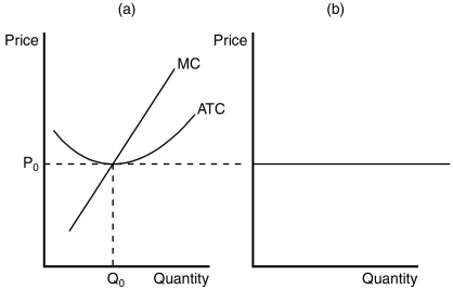   -If the figure in panel (a) reflects the long-run equilibrium of a profit-maximizing firm in a competitive market,the figure in panel (b) most likely reflects A) perfectly inelastic long-run market supply. B) the idea that free entry and exit of firms in the market lead to only one market price in the long run. C) the product of the individual supply curves of all firms in the market. D) the fact that zero profits cannot be sustained in the long run.