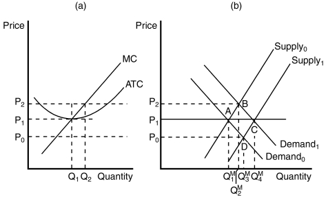 Figure 14-7    -Refer to Figure 14-7.Suppose a firm in a competitive market,like the one depicted in panel (a) ,observes market price rising from P₁ to P₂.Which of the following could explain this observation? A) The entry of new firms into the market. B) The exit of existing consumers from the market. C) An increase in market supply from Supply₀ to Supply₁. D) An increase in market demand from Demand₀ to Demand₁.