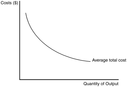 <strong>Figure 15-1 Refer to Figure 15-1.The shape of the average total cost curve reveals information about the nature of the barrier to entry that might exist in a monopoly market.Which of the following monopoly types best coincides with the figure?</strong> A)Ownership of a key resource by a single firm B)Natural monopoly C)Government-created monopoly D)A patent or copyright monopoly