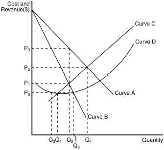 <strong>Figure 15-2 The figure below illustrates the cost and revenue structure for a monopoly firm. Refer to Figure 15-2.The marginal cost curve for a monopoly firm is depicted by curve</strong> A)a. B)B. C)C. D)D.