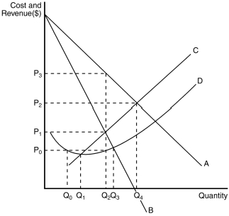 Figure 15-3 The figure below illustrates the cost and revenue structure for a monopoly firm.    -Refer to Figure 15-3.A profit-maximizing monopoly's total revenue is equal to A) P₃ × Q₂. B) P₂ × Q₄. C) (P₃ - P₀)  × Q₂. D) (P₃ - P₀)  × Q₄.