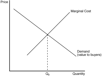 Figure 15-4 The figure below depicts the demand and marginal cost curves of a profit-maximizing monopolist.    -Refer to Figure 15-4.If the monopoly operates at an output level below Q₀,then an increase in output toward Q₀ (but not so large an increase as to exceed Q₀) would A) raise the price and raise total surplus. B) lower the price and raise total surplus. C) raise the price and lower total surplus. D) lower the price and lower total surplus.