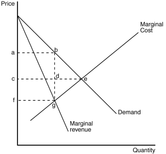 Figure 15-5 The figure below depicts the demand, marginal revenue and marginal cost curves of a profit-maximizing monopolist.    -Refer to Figure 15-5.Which of the following areas represents the deadweight loss due to monopoly pricing? A) Triangle bde B) Triangle bge C) Rectangle acdb D) Rectangle cfgd