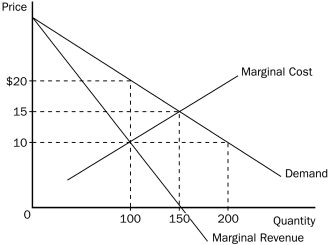Figure 15-6    -Refer to Figure 15-6.The monopolist's maximum profit A) is $800. B) is $1,000. C) is $1,250. D) cannot be determined from the diagram.