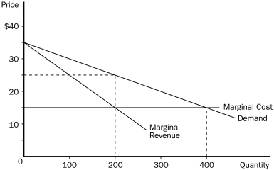 Figure 15-7 The figure below depicts the demand, marginal revenue, and marginal cost curves of a profit-maximizing monopolist.    -Refer to Figure 15-7.If there are no fixed costs of production,monopoly profit without price discrimination equals A) $500. B) $1,000. C) $2,000. D) $4,000.