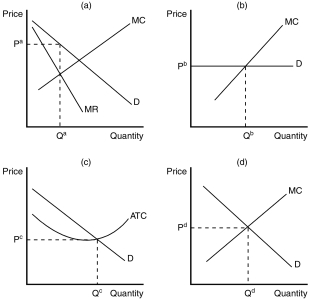 Figure 17-1    -Refer to Figure 17-1.Which of the graphs depicts the situation for a profit-maximizing firm in a monopolistically competitive market? A) Panel a B) Panel b C) Panel c D) Panel d