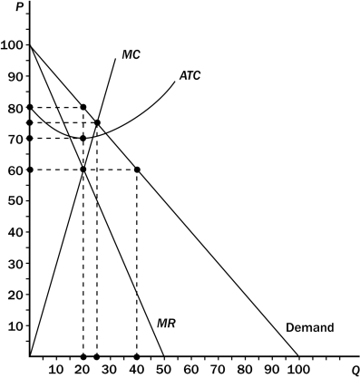 Figure 17-5    -Refer to Figure 17-5.This figure depicts a situation in a monopolistically competitive market.How much output will the monopolistically competitive firm produce in this situation? A) 20 units B) 25 units C) 40 units D) No output, since producing in this situation will result in a loss for the firm.