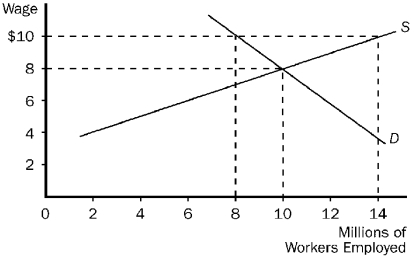 Figure 19-1    -Refer to Figure 19-1.Some policymakers have argued that the government should establish a  living wage.  A living wage would provide workers a reasonable standard of living in their city or region.If a living wage of $10 per hour is established in the market pictured here,we would expect A) employment will increase to 14 million. B) employment will decrease to 8 million. C) the wage will actually rise to $20 per hour. D) there will be a surplus of 14 million workers.