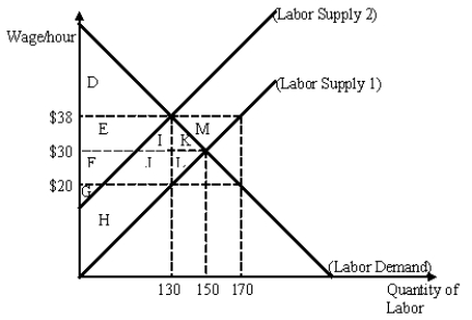Figure 19-3 The manufacturing labor market.    -Refer to Figure 19-3.Suppose the manufacturing labor market,which is non-unionized,is in equilibrium at a wage equal to $30.Suppose now that the AFL-CIO (a labor organization) organizes the workers in the manufacturing market and negotiates a wage of $38 per hour.After the workers become unionized,how many workers do manufacturing firms collectively hire? A) 130 workers B) 150 workers C) 170 workers D) There is not enough information to determine the number of workers.