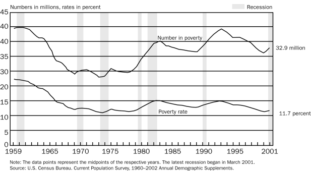 Figure 20-1 Number of Poor    -Refer to Figure 20-1.Between 1965 and 2001,during recessions (the shaded bars) the number of individuals in poverty has A) increased. B) decrease. C) not changed. D) decreased and then increased.