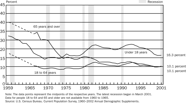 Figure 20-2 Poverty Rates by Age    -Refer to Figure 20-2.In 2001,the percent of adults between aged 18 and 64 in poverty is A) higher than both the percentage of children under age 18 and the percentage of elderly aged 65 and over in poverty. B) higher than the percentage of children under age 18 but is lower than the percentage of elderly aged 65 and over in poverty. C) is lower than both the percentage of children under age 18 and the percentage of elderly aged 65 and over in poverty. D) is lower than the percentage of children under age 18 and is equal to the percentage of elderly aged 65 and over in poverty.