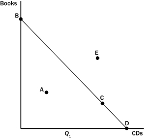 <strong>Figure 21-1 Refer to Figure 21-1.Which point in the figure showing a consumer's budget constraint represents the consumer's income divided by the price of a CD?</strong> A)Point A B)Point C C)Point D D)Point E