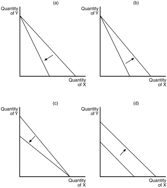 Figure 21-2    -Refer to Figure 21-2.Which of the graphs in the figure could reflect a decrease in the prices of both goods? A) graph (a)  B) graph (b)  C) graph (c)  D) graph (d) 