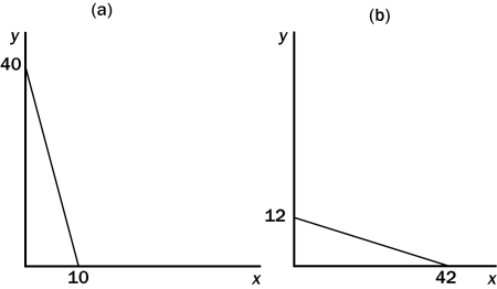 Figure 21-3    -Refer to Figure 21-3.In graph (b) ,what is the price of good x relative to good y (i.e.,Pₓ/Pᵧ) ? A) 2/7 B) 3/6 C) 7/2 D) 7