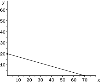 The following diagram shows a budget constraint for a particular consumer.   If the price of x is $10,what is the price of y? A) $15 B) $25 C) $35 D) $70