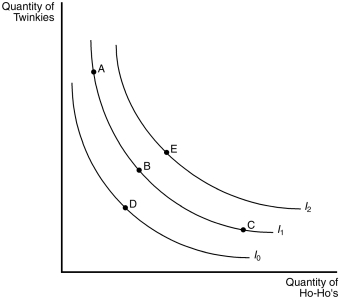 <strong>Figure 21-4 Refer to Figure 21-4.Which of the following statements is true?</strong> A)If a consumer moves from point C to point A, her loss of Ho-Ho's cannot be compensated for by an increase in Twinkies. B)Point E is preferred to all other points identified in the figure. C)Since more is preferred to less, point C may be preferred to point E in some circumstances for this consumer. D)Even though point E has more of both goods than point B, we could draw a different set of indifference curves in which point B is preferred to point E.