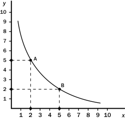 The following diagram shows one indifference curve representing the preferences for goods x and y for one consumer.   What is the marginal rate of substitution between points A and B? A) 2/5 B) 1 C) 5/2 D) 3