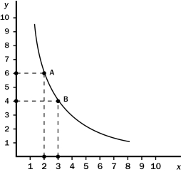 <strong>The following diagram shows one indifference curve representing the preferences for goods x and y for one consumer. What is the marginal rate of substitution between points A and B?</strong> A)1/2 B)4/3 C)2 D)3