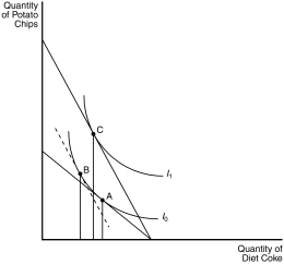 Figure 21-8    -Refer to Figure 21-8.The shift from point B to point C in the figure is due to the A) substitution effect of an increase in the price of potato chips. B) income effect of an increase in the price of potato chips. C) substitution effect of a decrease in the price of potato chips. D) income effect of a decrease in the price of potato chips.