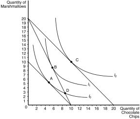 Figure 21-9    -Refer to Figure 21-9.Assume that the consumer depicted in the figure has an income of $100 and currently optimizes at point A.When the price of marshmallows decreases to $5,which point will the optimizing consumer choose? A) Point A B) Point B C) Point C D) Point D