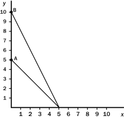 The following diagram shows two budget lines: A and B.   Which of the following could explain the change in the budget line from A to B? A) A decrease in the price of x. B) An increase in the price of y. C) A decrease in the price of y. D) More than one of the above could explain this change.