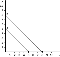 The following diagram shows two budget lines: A and B.   Which of the following could explain the change in the budget line from A to B? A) A simultaneous decrease in the price of x and the price of y. B) An increase in income. C) An increase in income and a decrease in the price of y. D) Both a and b
